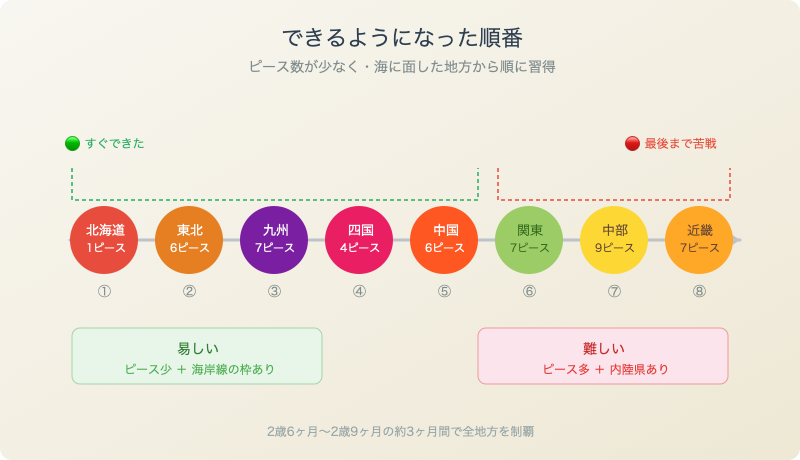 日本地図パズルのできるようになった順番の図解