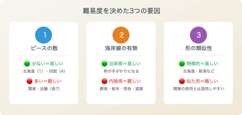 難易度を決めた3つの要因の図解
